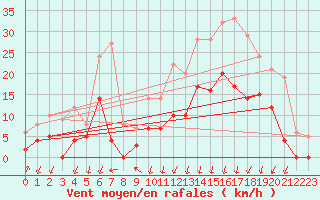 Courbe de la force du vent pour Bagnres-de-Luchon (31)