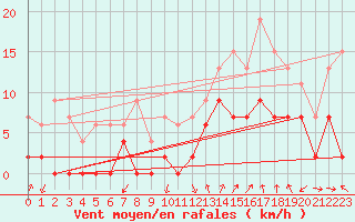 Courbe de la force du vent pour Salon-de-Provence (13)