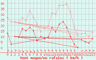 Courbe de la force du vent pour Moca-Croce (2A)