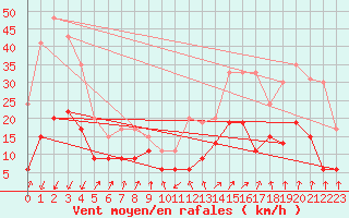 Courbe de la force du vent pour Calvi (2B)