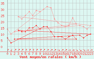 Courbe de la force du vent pour Seingbouse (57)