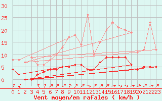 Courbe de la force du vent pour Besanon (25)