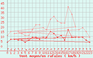 Courbe de la force du vent pour Le Mans (72)