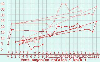 Courbe de la force du vent pour Chambry / Aix-Les-Bains (73)