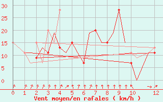 Courbe de la force du vent pour Lengpui