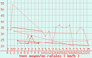 Courbe de la force du vent pour Monte Terminillo