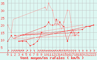 Courbe de la force du vent pour Marham