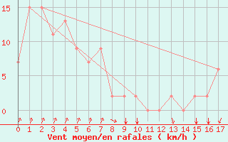 Courbe de la force du vent pour Boryeong