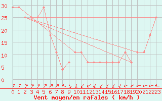 Courbe de la force du vent pour Feldberg-Schwarzwald (All)