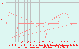 Courbe de la force du vent pour Weitra