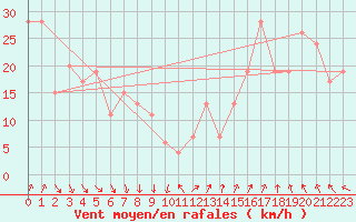 Courbe de la force du vent pour Navacerrada