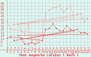 Courbe de la force du vent pour Chur-Ems