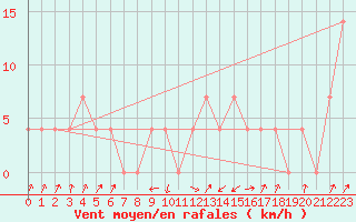 Courbe de la force du vent pour Obergurgl