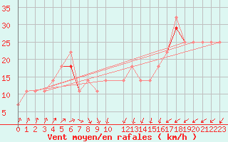 Courbe de la force du vent pour Eggegrund