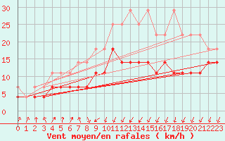 Courbe de la force du vent pour Bad Kissingen