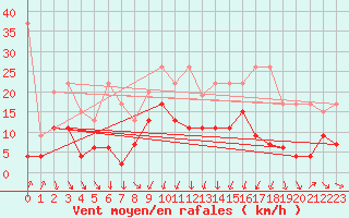 Courbe de la force du vent pour Andeer