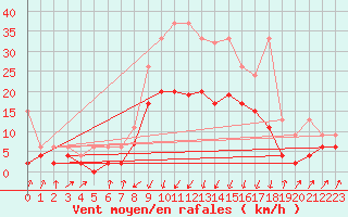 Courbe de la force du vent pour Schpfheim