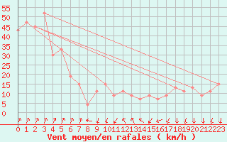 Courbe de la force du vent pour Cap Mele (It)