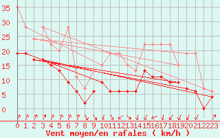 Courbe de la force du vent pour Fribourg / Posieux