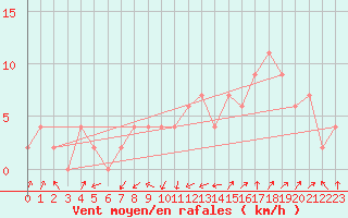Courbe de la force du vent pour Larkhill
