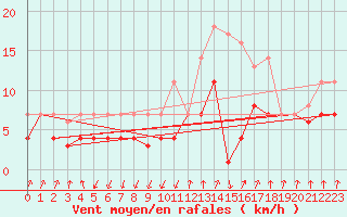 Courbe de la force du vent pour Somosierra