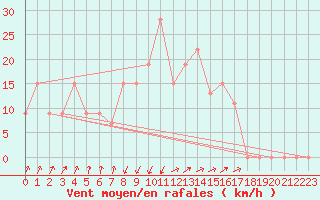 Courbe de la force du vent pour Cap Mele (It)