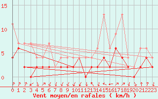 Courbe de la force du vent pour Davos (Sw)