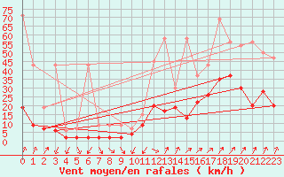 Courbe de la force du vent pour Fribourg / Posieux
