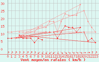 Courbe de la force du vent pour San Vicente de la Barquera