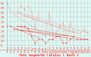 Courbe de la force du vent pour Lahr (All)