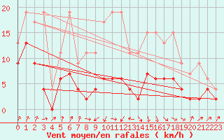 Courbe de la force du vent pour Fribourg / Posieux