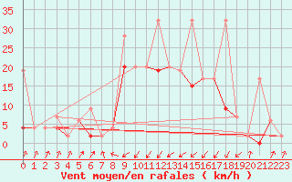 Courbe de la force du vent pour Boltigen