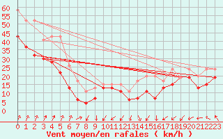 Courbe de la force du vent pour Aonach Mor