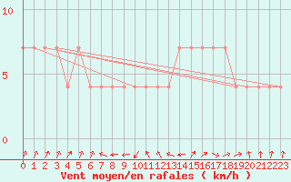Courbe de la force du vent pour Zenica