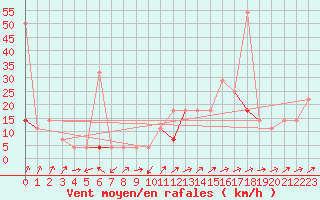 Courbe de la force du vent pour Geilo Oldebraten