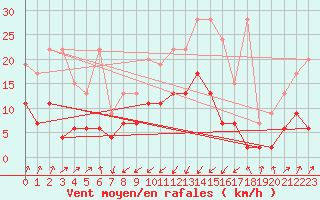 Courbe de la force du vent pour Santa Maria, Val Mestair