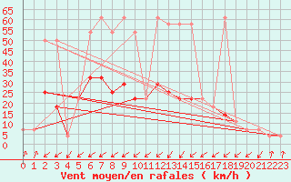 Courbe de la force du vent pour Obergurgl