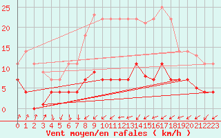 Courbe de la force du vent pour Cartagena