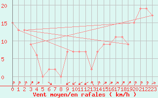 Courbe de la force du vent pour Messina