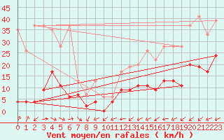 Courbe de la force du vent pour Neuchatel (Sw)