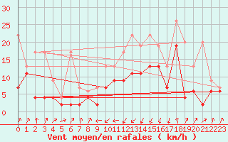Courbe de la force du vent pour Schpfheim