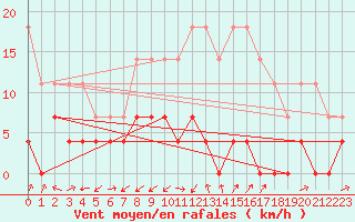 Courbe de la force du vent pour Ocna Sugatag