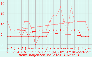 Courbe de la force du vent pour Straubing