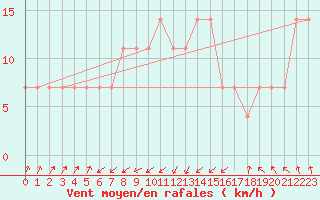 Courbe de la force du vent pour Churanov