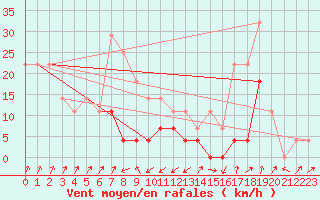 Courbe de la force du vent pour Ineu Mountain