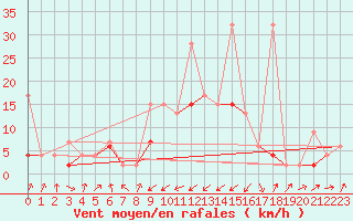 Courbe de la force du vent pour Emmen