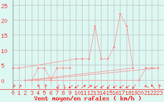 Courbe de la force du vent pour Obergurgl