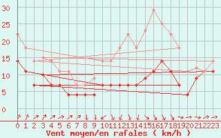 Courbe de la force du vent pour Llerena