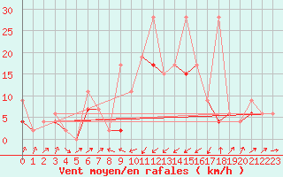 Courbe de la force du vent pour Boltigen