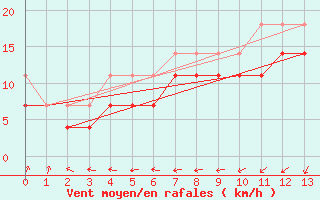 Courbe de la force du vent pour Helgoland